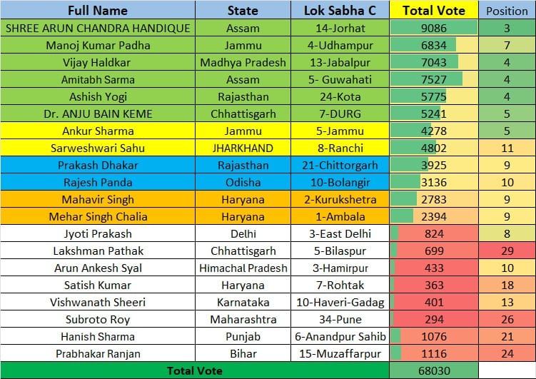 Ekam Sanatan Bharat Dal election 2024 Total Votes and performance